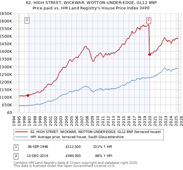 62, HIGH STREET, WICKWAR, WOTTON-UNDER-EDGE, GL12 8NP: Price paid vs HM Land Registry's House Price Index