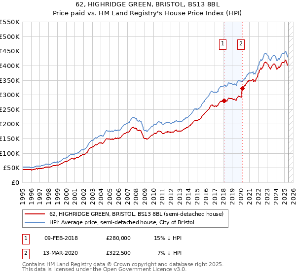 62, HIGHRIDGE GREEN, BRISTOL, BS13 8BL: Price paid vs HM Land Registry's House Price Index