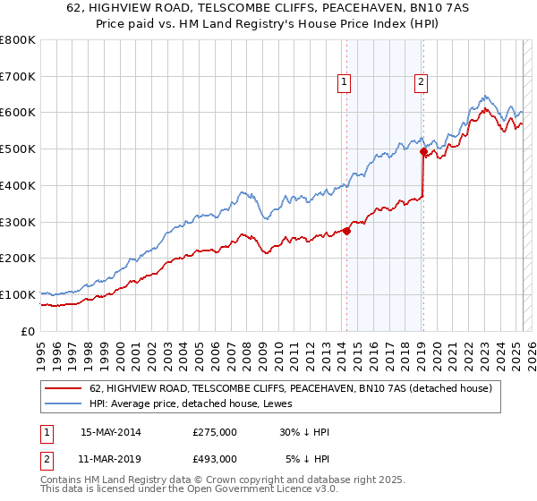 62, HIGHVIEW ROAD, TELSCOMBE CLIFFS, PEACEHAVEN, BN10 7AS: Price paid vs HM Land Registry's House Price Index