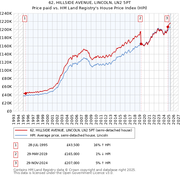62, HILLSIDE AVENUE, LINCOLN, LN2 5PT: Price paid vs HM Land Registry's House Price Index