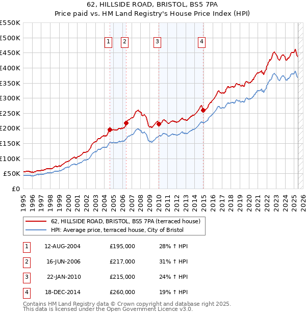 62, HILLSIDE ROAD, BRISTOL, BS5 7PA: Price paid vs HM Land Registry's House Price Index