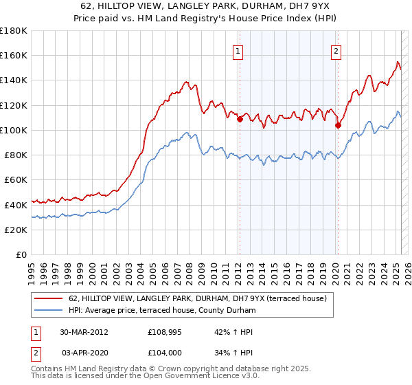 62, HILLTOP VIEW, LANGLEY PARK, DURHAM, DH7 9YX: Price paid vs HM Land Registry's House Price Index