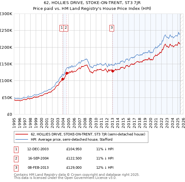 62, HOLLIES DRIVE, STOKE-ON-TRENT, ST3 7JR: Price paid vs HM Land Registry's House Price Index