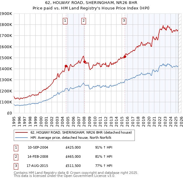 62, HOLWAY ROAD, SHERINGHAM, NR26 8HR: Price paid vs HM Land Registry's House Price Index