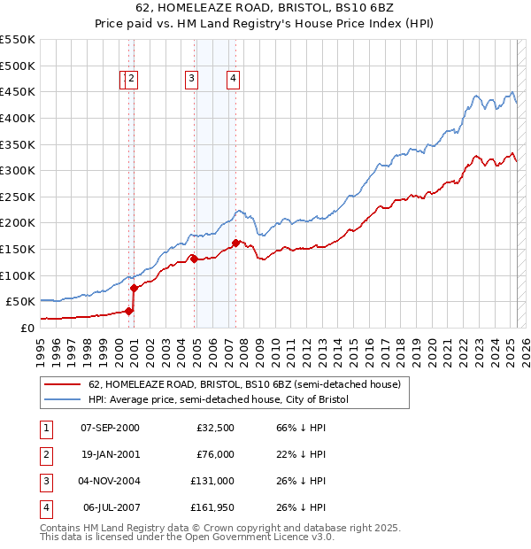 62, HOMELEAZE ROAD, BRISTOL, BS10 6BZ: Price paid vs HM Land Registry's House Price Index