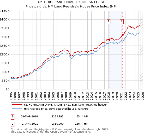 62, HURRICANE DRIVE, CALNE, SN11 8GB: Price paid vs HM Land Registry's House Price Index