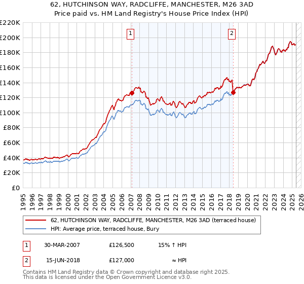 62, HUTCHINSON WAY, RADCLIFFE, MANCHESTER, M26 3AD: Price paid vs HM Land Registry's House Price Index