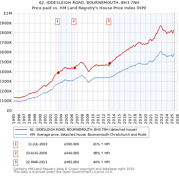62, IDDESLEIGH ROAD, BOURNEMOUTH, BH3 7NH: Price paid vs HM Land Registry's House Price Index