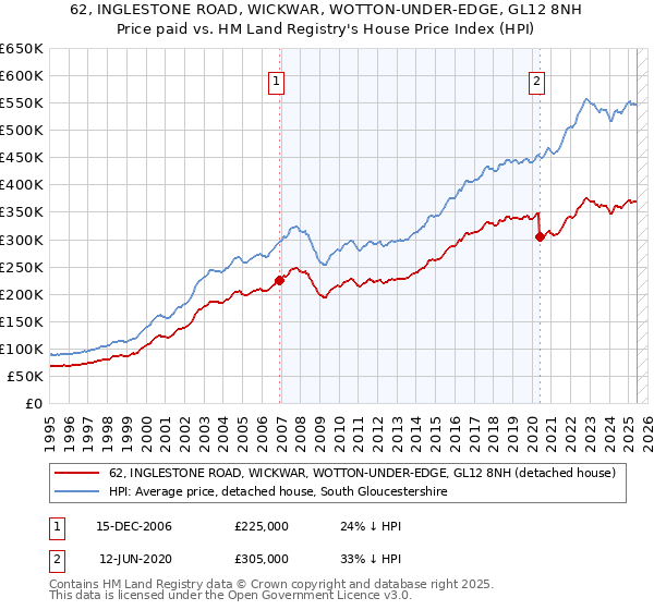 62, INGLESTONE ROAD, WICKWAR, WOTTON-UNDER-EDGE, GL12 8NH: Price paid vs HM Land Registry's House Price Index