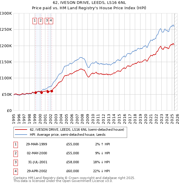62, IVESON DRIVE, LEEDS, LS16 6NL: Price paid vs HM Land Registry's House Price Index