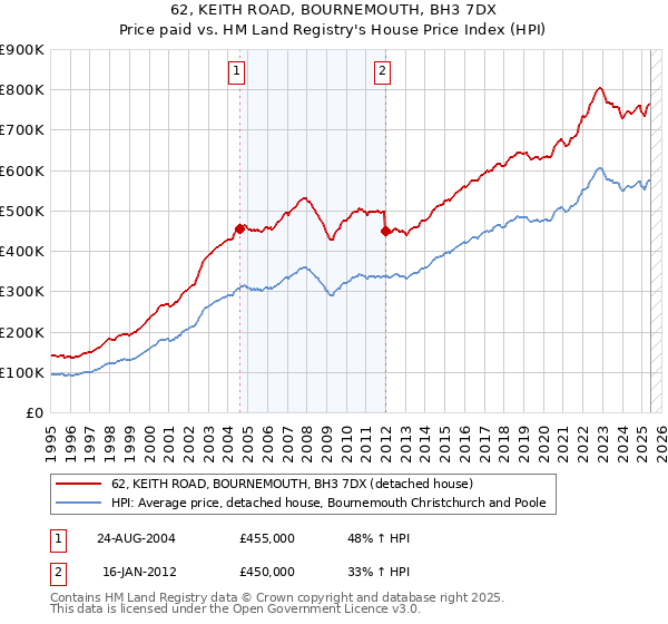 62, KEITH ROAD, BOURNEMOUTH, BH3 7DX: Price paid vs HM Land Registry's House Price Index