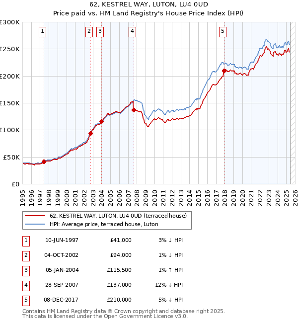 62, KESTREL WAY, LUTON, LU4 0UD: Price paid vs HM Land Registry's House Price Index