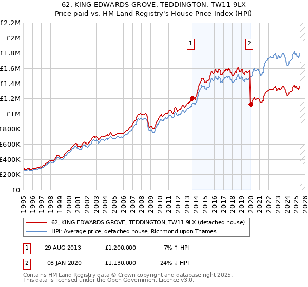 62, KING EDWARDS GROVE, TEDDINGTON, TW11 9LX: Price paid vs HM Land Registry's House Price Index