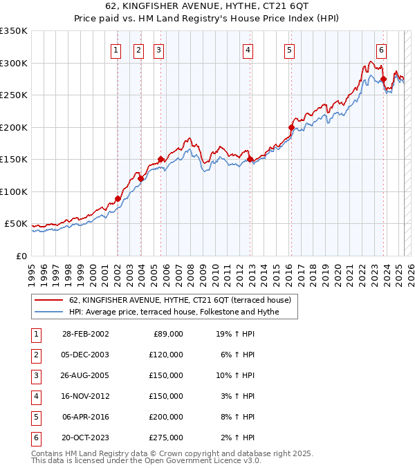62, KINGFISHER AVENUE, HYTHE, CT21 6QT: Price paid vs HM Land Registry's House Price Index