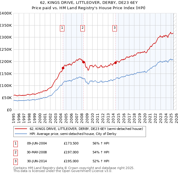 62, KINGS DRIVE, LITTLEOVER, DERBY, DE23 6EY: Price paid vs HM Land Registry's House Price Index