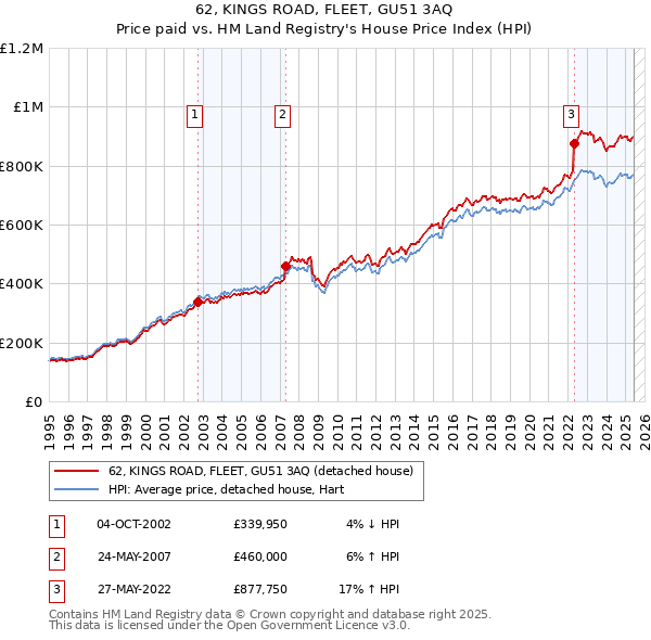 62, KINGS ROAD, FLEET, GU51 3AQ: Price paid vs HM Land Registry's House Price Index