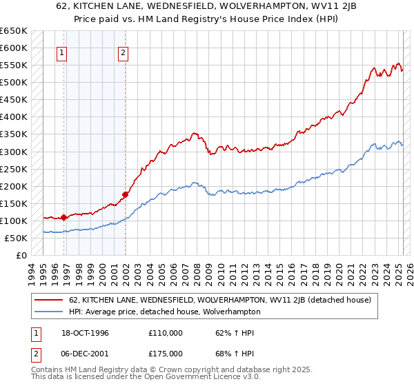 62, KITCHEN LANE, WEDNESFIELD, WOLVERHAMPTON, WV11 2JB: Price paid vs HM Land Registry's House Price Index