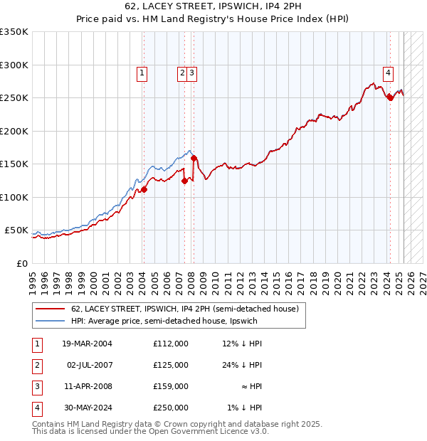 62, LACEY STREET, IPSWICH, IP4 2PH: Price paid vs HM Land Registry's House Price Index