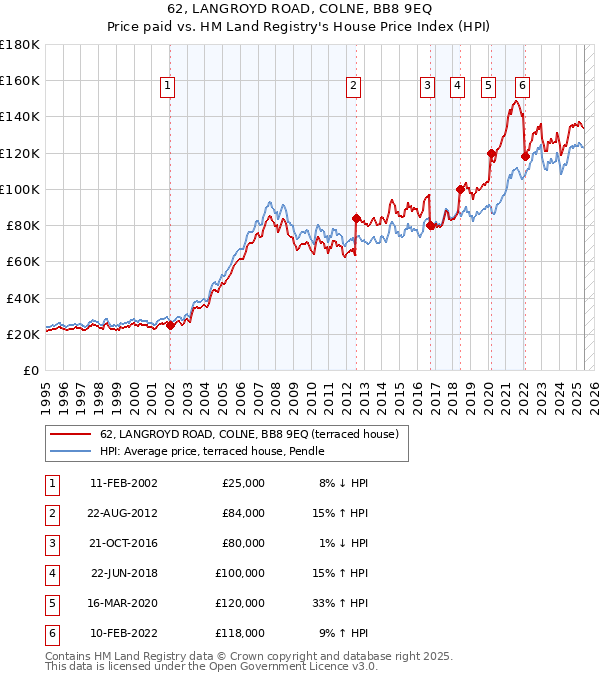 62, LANGROYD ROAD, COLNE, BB8 9EQ: Price paid vs HM Land Registry's House Price Index