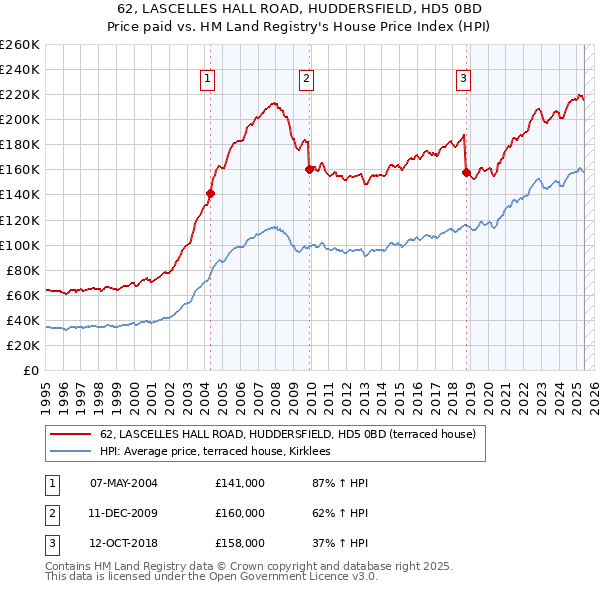 62, LASCELLES HALL ROAD, HUDDERSFIELD, HD5 0BD: Price paid vs HM Land Registry's House Price Index