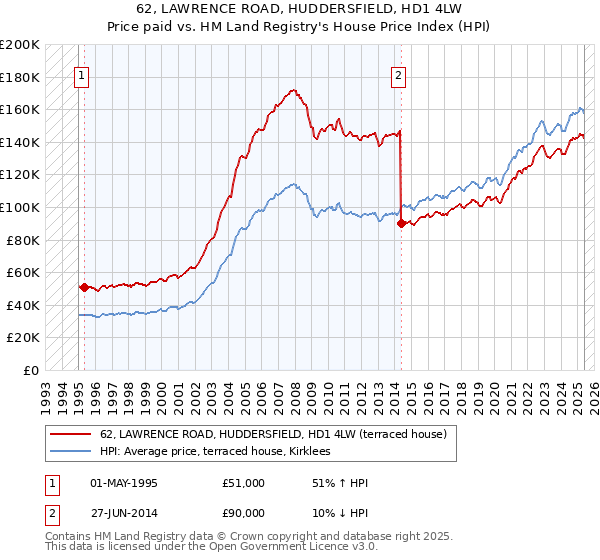 62, LAWRENCE ROAD, HUDDERSFIELD, HD1 4LW: Price paid vs HM Land Registry's House Price Index