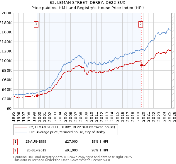 62, LEMAN STREET, DERBY, DE22 3UX: Price paid vs HM Land Registry's House Price Index