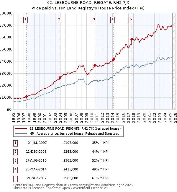 62, LESBOURNE ROAD, REIGATE, RH2 7JX: Price paid vs HM Land Registry's House Price Index