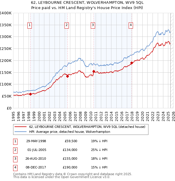 62, LEYBOURNE CRESCENT, WOLVERHAMPTON, WV9 5QL: Price paid vs HM Land Registry's House Price Index
