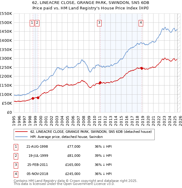 62, LINEACRE CLOSE, GRANGE PARK, SWINDON, SN5 6DB: Price paid vs HM Land Registry's House Price Index