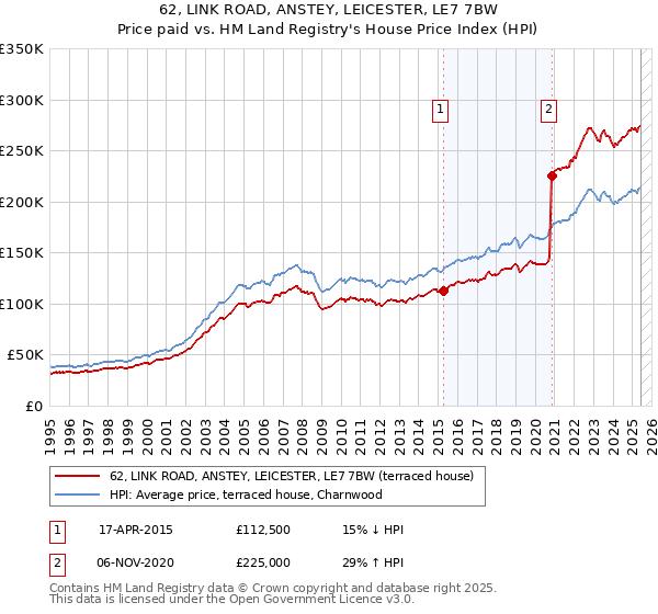 62, LINK ROAD, ANSTEY, LEICESTER, LE7 7BW: Price paid vs HM Land Registry's House Price Index