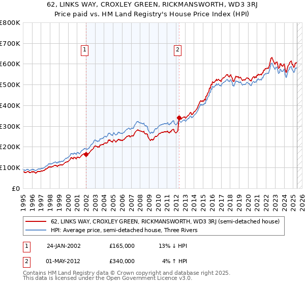 62, LINKS WAY, CROXLEY GREEN, RICKMANSWORTH, WD3 3RJ: Price paid vs HM Land Registry's House Price Index
