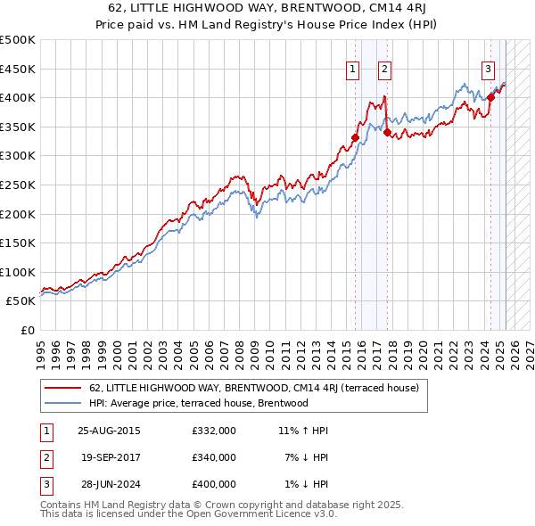 62, LITTLE HIGHWOOD WAY, BRENTWOOD, CM14 4RJ: Price paid vs HM Land Registry's House Price Index