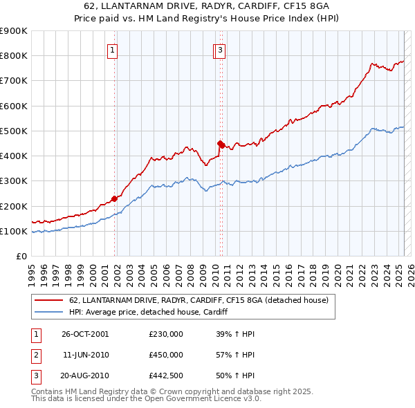 62, LLANTARNAM DRIVE, RADYR, CARDIFF, CF15 8GA: Price paid vs HM Land Registry's House Price Index