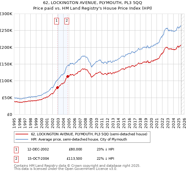 62, LOCKINGTON AVENUE, PLYMOUTH, PL3 5QQ: Price paid vs HM Land Registry's House Price Index