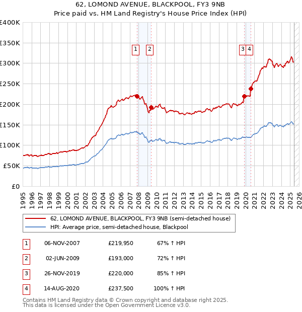 62, LOMOND AVENUE, BLACKPOOL, FY3 9NB: Price paid vs HM Land Registry's House Price Index