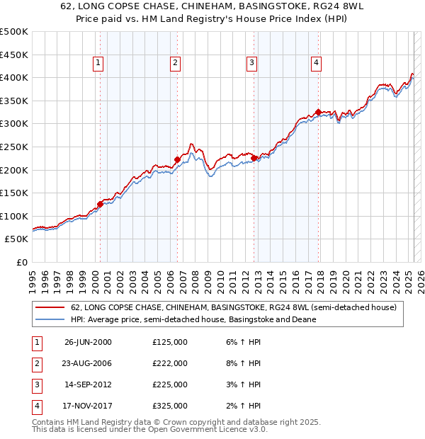 62, LONG COPSE CHASE, CHINEHAM, BASINGSTOKE, RG24 8WL: Price paid vs HM Land Registry's House Price Index