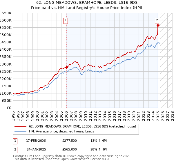62, LONG MEADOWS, BRAMHOPE, LEEDS, LS16 9DS: Price paid vs HM Land Registry's House Price Index