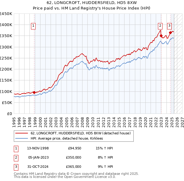 62, LONGCROFT, HUDDERSFIELD, HD5 8XW: Price paid vs HM Land Registry's House Price Index