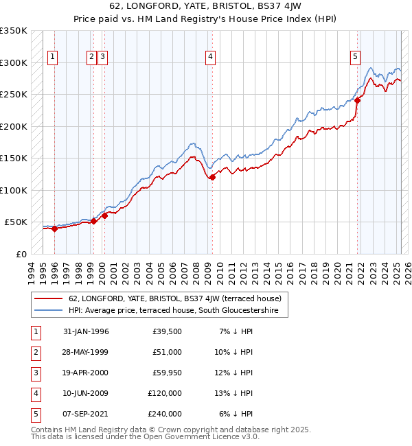 62, LONGFORD, YATE, BRISTOL, BS37 4JW: Price paid vs HM Land Registry's House Price Index