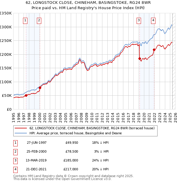 62, LONGSTOCK CLOSE, CHINEHAM, BASINGSTOKE, RG24 8WR: Price paid vs HM Land Registry's House Price Index