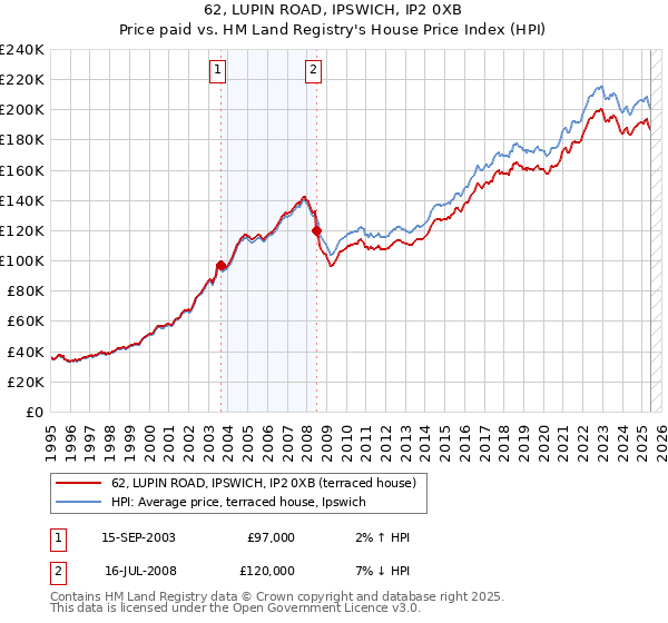 62, LUPIN ROAD, IPSWICH, IP2 0XB: Price paid vs HM Land Registry's House Price Index