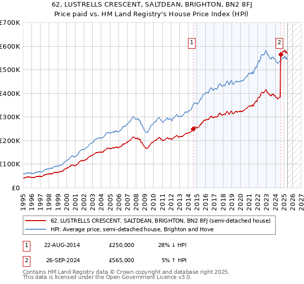 62, LUSTRELLS CRESCENT, SALTDEAN, BRIGHTON, BN2 8FJ: Price paid vs HM Land Registry's House Price Index