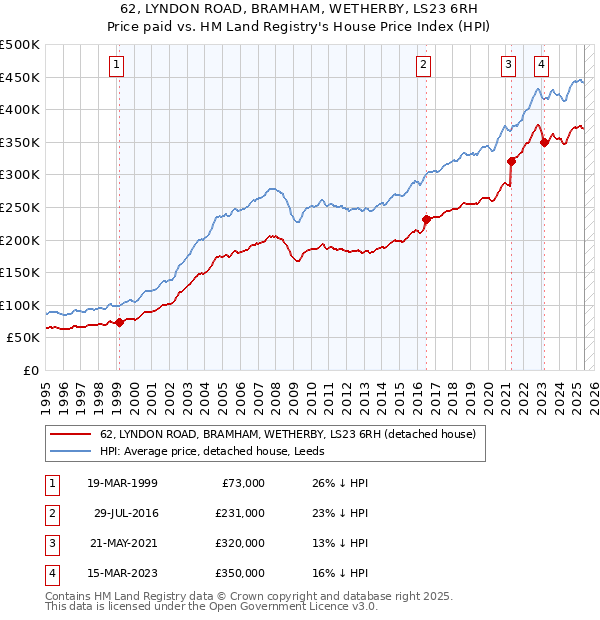 62, LYNDON ROAD, BRAMHAM, WETHERBY, LS23 6RH: Price paid vs HM Land Registry's House Price Index