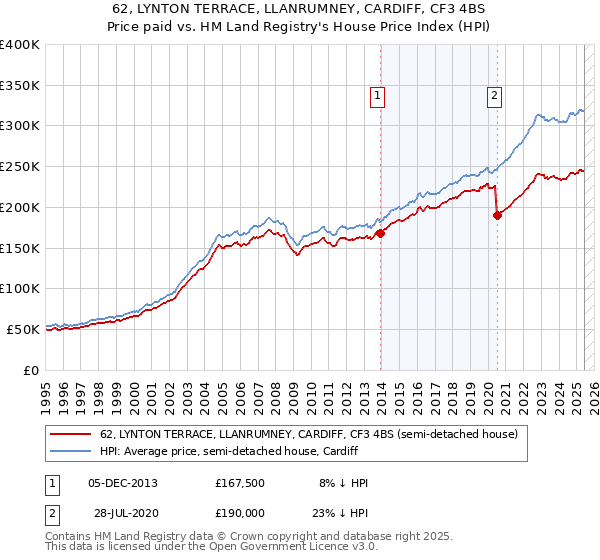 62, LYNTON TERRACE, LLANRUMNEY, CARDIFF, CF3 4BS: Price paid vs HM Land Registry's House Price Index