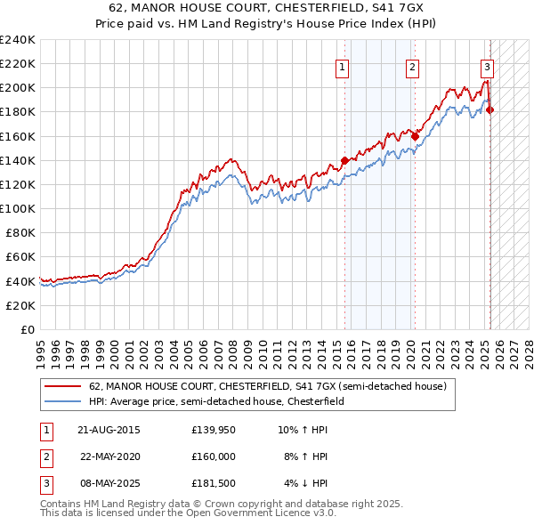 62, MANOR HOUSE COURT, CHESTERFIELD, S41 7GX: Price paid vs HM Land Registry's House Price Index