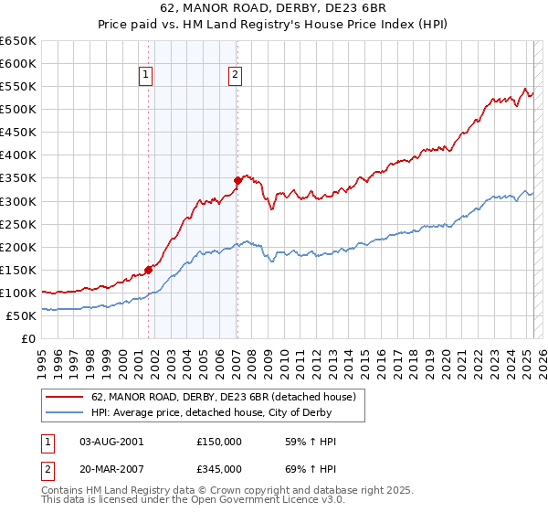 62, MANOR ROAD, DERBY, DE23 6BR: Price paid vs HM Land Registry's House Price Index