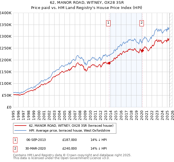 62, MANOR ROAD, WITNEY, OX28 3SR: Price paid vs HM Land Registry's House Price Index