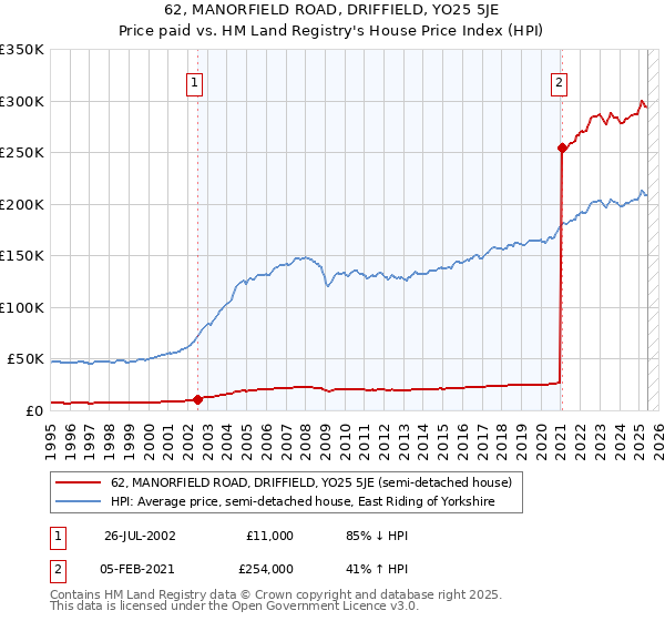 62, MANORFIELD ROAD, DRIFFIELD, YO25 5JE: Price paid vs HM Land Registry's House Price Index