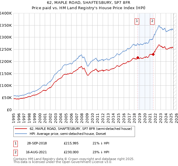 62, MAPLE ROAD, SHAFTESBURY, SP7 8FR: Price paid vs HM Land Registry's House Price Index
