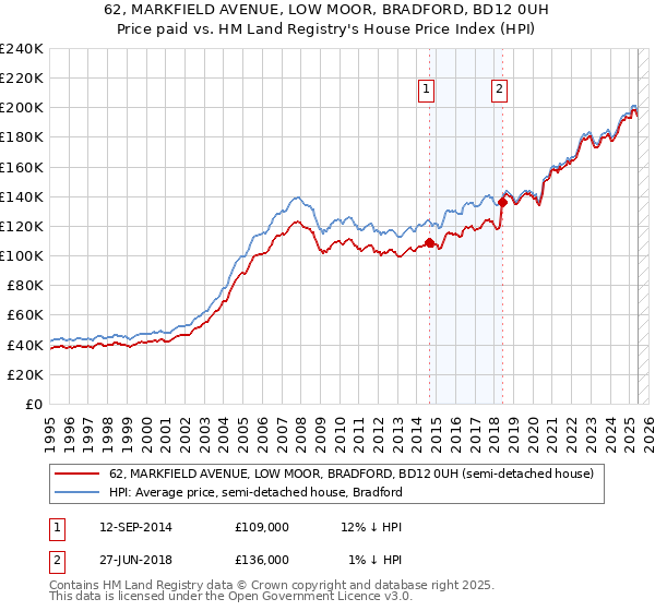 62, MARKFIELD AVENUE, LOW MOOR, BRADFORD, BD12 0UH: Price paid vs HM Land Registry's House Price Index